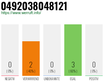Rufnummer 0492038048121 Telefonnummer 0492038048121