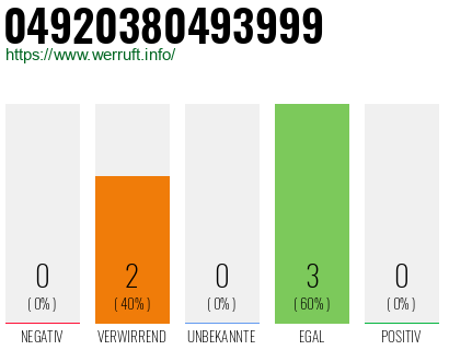 Rufnummer 04920380493999 Telefonnummer 04920380493999