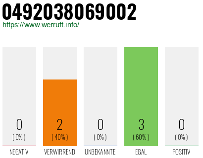 Rufnummer 0492038069002 Telefonnummer 0492038069002