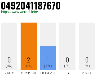 Rufnummer 0492041187670 Telefonnummer 0492041187670