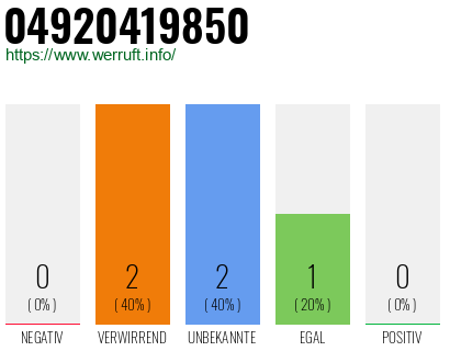 Rufnummer 04920419850 Telefonnummer 04920419850