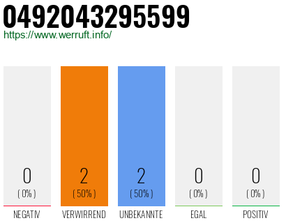 Rufnummer 0492043295599 Telefonnummer 0492043295599