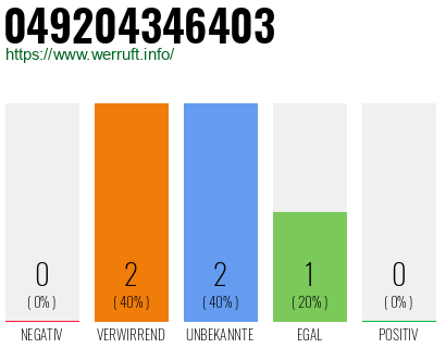 Rufnummer 049204346403 Telefonnummer 049204346403