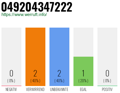 Rufnummer 049204347222 Telefonnummer 049204347222