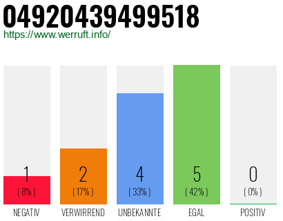 Rufnummer 04920439499518 Telefonnummer 04920439499518