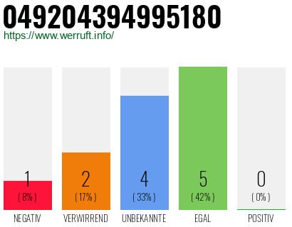 Rufnummer 049204394995180 Telefonnummer 049204394995180