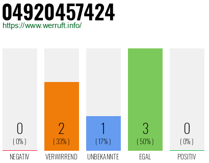 Rufnummer 04920457424 Telefonnummer 04920457424