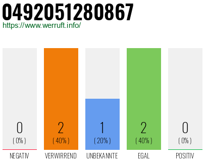 Rufnummer 0492051280867 Telefonnummer 0492051280867