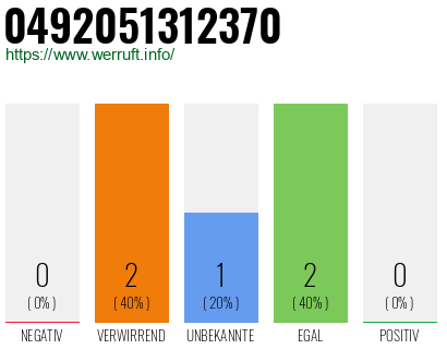 Rufnummer 0492051312370 Telefonnummer 0492051312370
