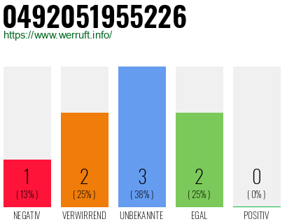 Rufnummer 0492051955226 Telefonnummer 0492051955226