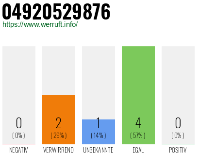 Rufnummer 04920529876 Telefonnummer 04920529876