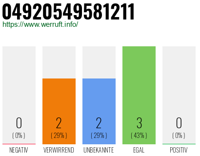 Rufnummer 04920549581211 Telefonnummer 04920549581211