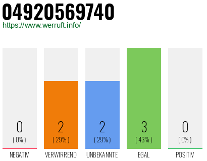Rufnummer 04920569740 Telefonnummer 04920569740