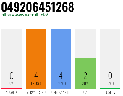 Rufnummer 049206451268 Telefonnummer 049206451268