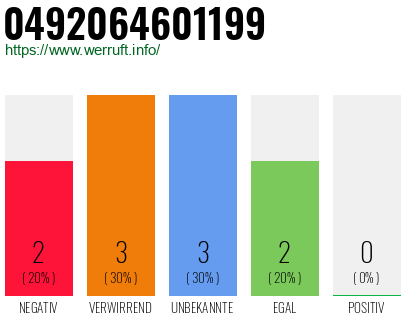 Rufnummer 0492064601199 Telefonnummer 0492064601199