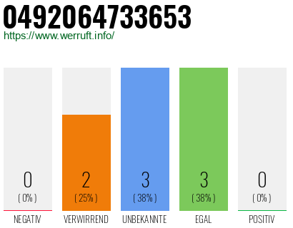 Rufnummer 0492064733653 Telefonnummer 0492064733653