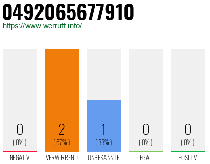 Rufnummer 0492065677910 Telefonnummer 0492065677910
