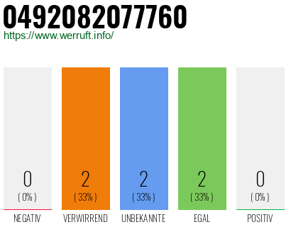 Rufnummer 0492082077760 Telefonnummer 0492082077760