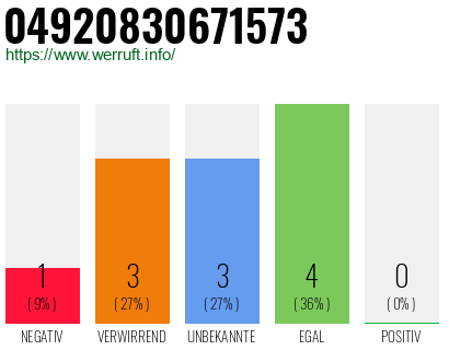 Rufnummer 04920830671573 Telefonnummer 04920830671573