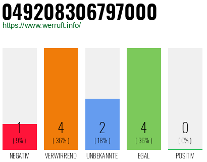 Rufnummer 049208306797000 Telefonnummer 049208306797000