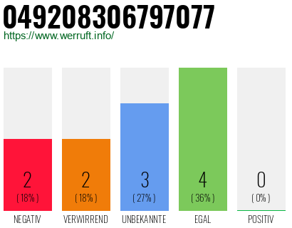 Rufnummer 049208306797077 Telefonnummer 049208306797077