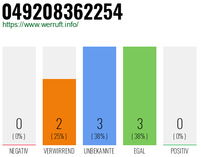 Rufnummer 049208362254 Telefonnummer 049208362254