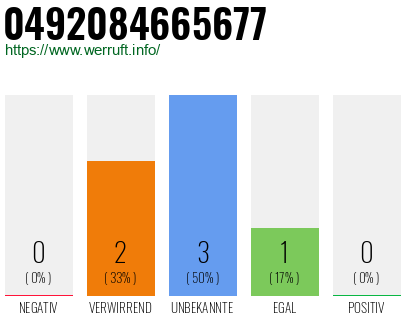 Rufnummer 0492084665677 Telefonnummer 0492084665677