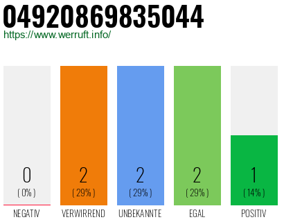 Rufnummer 04920869835044 Telefonnummer 04920869835044