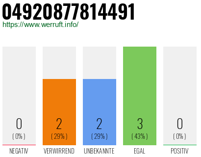 Rufnummer 04920877814491 Telefonnummer 04920877814491