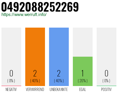 Rufnummer 0492088252269 Telefonnummer 0492088252269