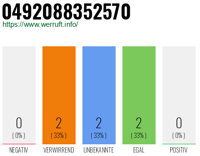 Rufnummer 0492088352570 Telefonnummer 0492088352570