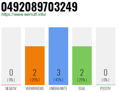 Rufnummer 0492089703249 Telefonnummer 0492089703249