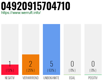 Rufnummer 04920915704710 Telefonnummer 04920915704710