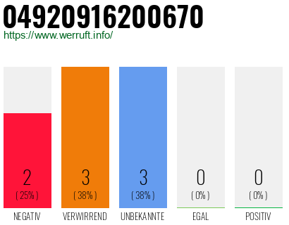 Rufnummer 04920916200670 Telefonnummer 04920916200670