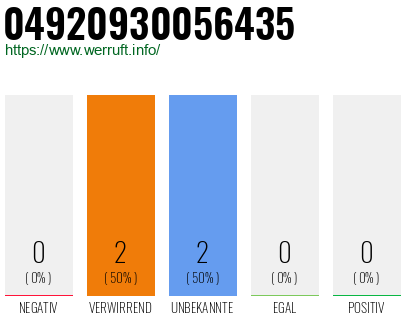 Rufnummer 04920930056435 Telefonnummer 04920930056435