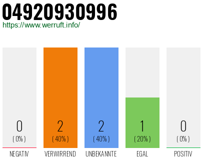 Rufnummer 04920930996 Telefonnummer 04920930996