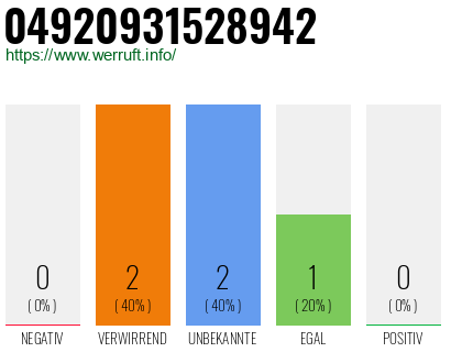 Rufnummer 04920931528942 Telefonnummer 04920931528942