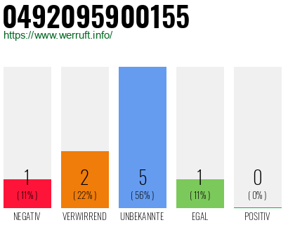Rufnummer 0492095900155 Telefonnummer 0492095900155