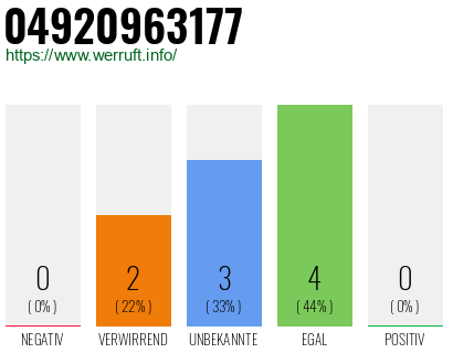 Rufnummer 04920963177 Telefonnummer 04920963177