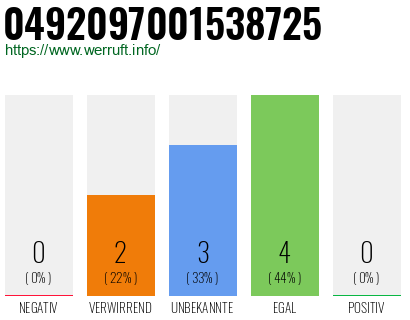Rufnummer 0492097001538725 Telefonnummer 0492097001538725