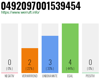Rufnummer 0492097001539454 Telefonnummer 0492097001539454
