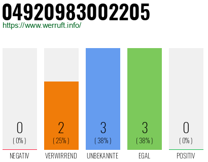 Rufnummer 04920983002205 Telefonnummer 04920983002205