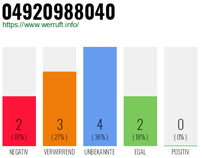 Rufnummer 04920988040 Telefonnummer 04920988040