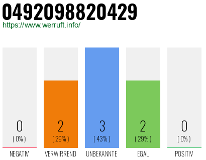 Rufnummer 0492098820429 Telefonnummer 0492098820429