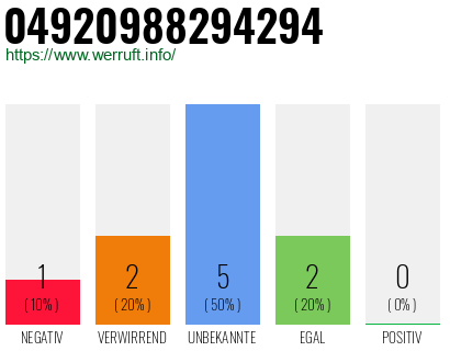 Rufnummer 04920988294294 Telefonnummer 04920988294294