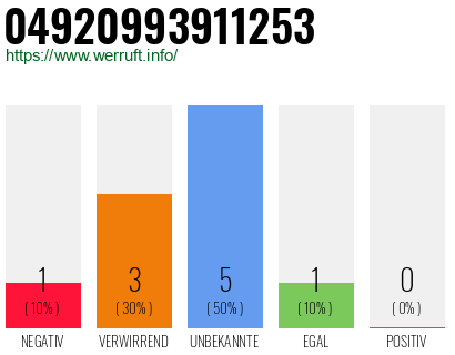 Rufnummer 04920993911253 Telefonnummer 04920993911253
