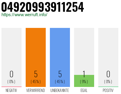Rufnummer 04920993911254 Telefonnummer 04920993911254