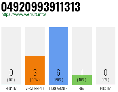 Rufnummer 04920993911313 Telefonnummer 04920993911313