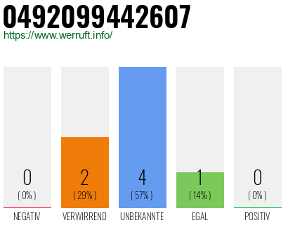 Rufnummer 0492099442607 Telefonnummer 0492099442607