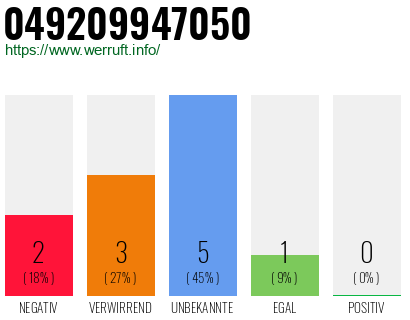 Rufnummer 049209947050 Telefonnummer 049209947050